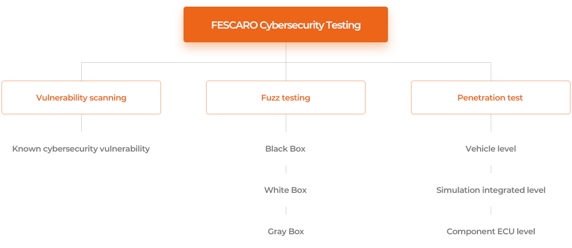 FESCARO cybersecurity testing