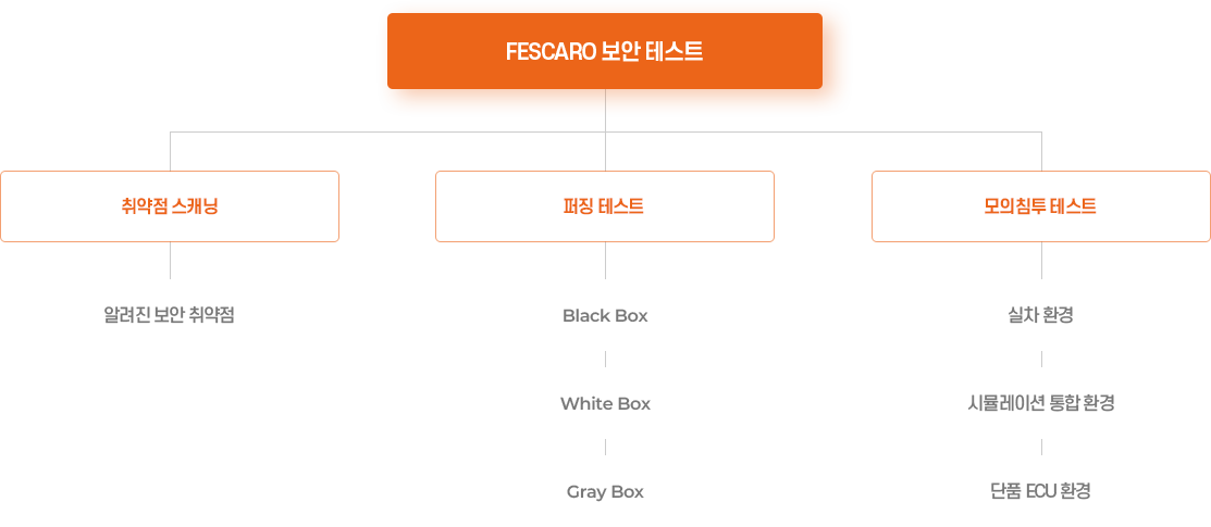 FESCARO 보안 테스트