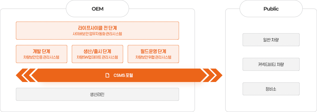 차량 IT인프라 올인원 솔루션